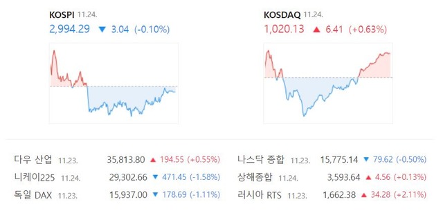 코스닥 지수는 전 거래일(1013.72)보다 6.41포인트(0.63%) 오른 1020.13에 거래를 마감했다. /네이버 증권정보 캡처
