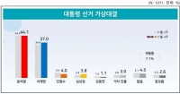  윤석열 44.1% vs 이재명 37%...격차 2.7%p 줄었다
