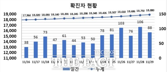 29일 대구에서 코로나19 환자가 88명 발생했다. 단계적 일상회복(위드코로나)이 지난 1일 시작된 이후 한달여가 지나가면서 코로나19 지역확산이 증가추세를 보이며 방역당국이 긴장하고 있다. 대구시 지난 2주간 확진자 현황 / 대구시