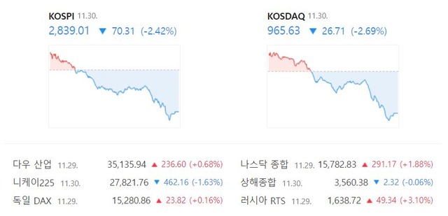 코스닥 지수는 전 거래일 대비 26.71포인트(2.69%) 하락한 965.63으로 거래를 종료했다. /네이버 증권정보 캡처