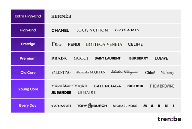 엑스트라 하이엔드 레벨은 프랑스 명품 브랜드 에르메스로 나타났고, 샤넬, 루이비통, 고야드는 그 다음 등급인 하이엔드에 포함됐다. /트렌비 제공