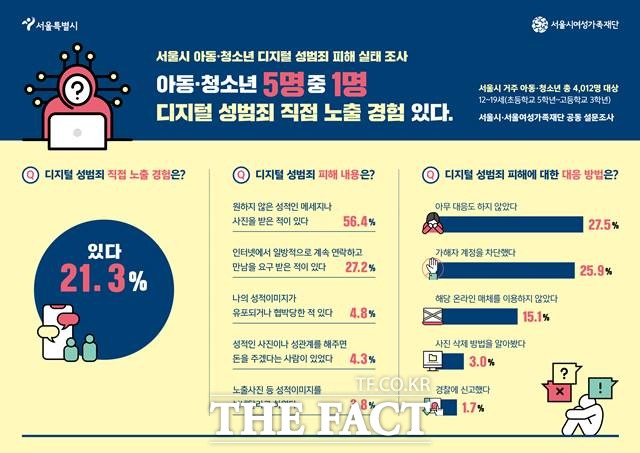 서울 초중고교생 5명 중 1명은 채팅, SNS 등을 통해 디지털 성범죄 위험에 직접 노출된 적이 있는 것으로 나타났다. 서울여성가족재단이 실시한 디지털 성범죄 피해 실태조사 결과 인포그래픽. /서울시 제공