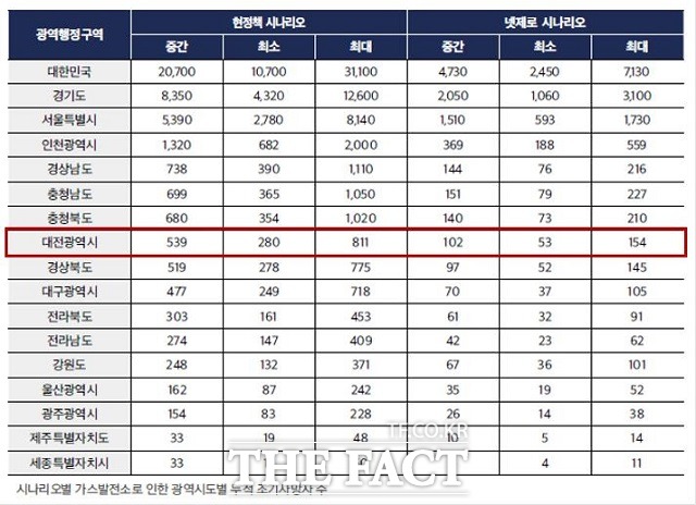 LNG발전소로 인한 광역시·도별 누적 조기 사망자의 수. / 대전충남녹색연합 제공