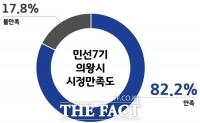  의왕시민 82.2%, 김상돈 의왕시장 시정운영에 만족