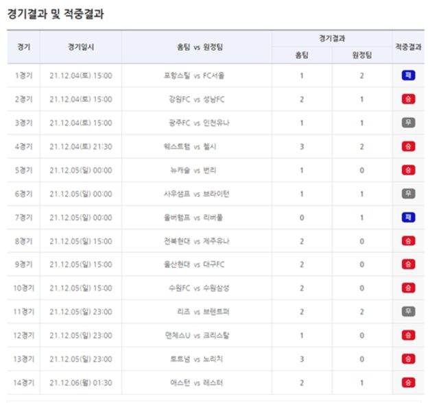 축구토토 승무패 55회차 경기결과 및 적중결과.