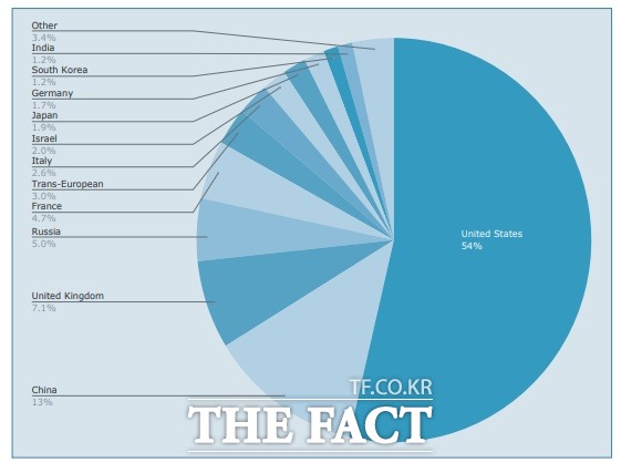 국별 무기 시장 비중.한국은 지난해 세계방산시장의 1.2%를 차지했다. 1위는 미국으로 전체 방산시장의 54%를 장악하고 있는 것으로 나타났다. /SIPRI