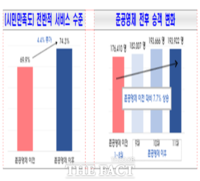 창원형 시내버스 준공영제 시행 100일, 74.3% 만족하고 승객 늘어