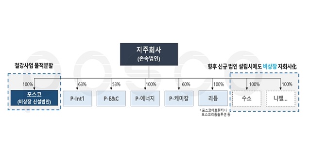 지주회사 체제는 지주사인 포스코홀딩스를 상장사로 유지하며, 지주회사는 미래 신사업 발굴 및 그룹 사업 및 투자 관리, 그룹 R&D 및 ESG 전략 수립 등을 맡는 구조다. 철강 사업회사 포스코는 물적 분할돼 지주회사가 100% 소유한다. /포스코 제공