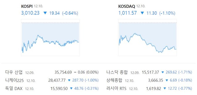 이날 코스닥 지수는 1011.57에 거래를 마쳤다. /네이버 증권정보 캡처