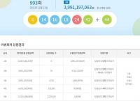 로또 993회 당첨번호 조회 결과, '1등 6명 중 서울은 없다'