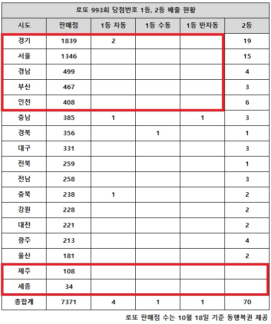 동행복권이 11일 추첨한 로또 993회 당첨번호 조회 결과 1등은 6명, 2등은 70게임이다. 전국 17개 시도 중 로또 판매점 많은 빅5에서 경기 제외하곤 서울·경남·부산·인천은 1등 당첨이 전무하다. 제주와 세종 지역에서는 고액(1,2등) 당첨 배출점이 단 한 곳도 나오지 않았다.