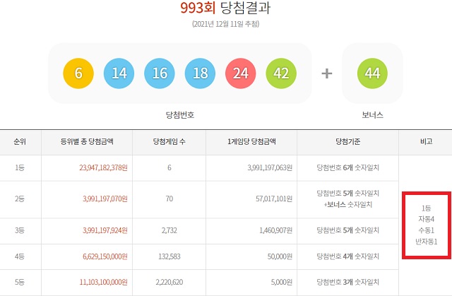 993회 로또 1등 6명 11일 동행복권 추첨 결과에 따르면 993회 로또당첨번호 조회 1등 당첨자 6명 중 4명은 자동 방식으로 구매, 대박의 영예를 안았다. 나머지 2명은 수동과 반자동으로 각각 1명씩 샀다. /동행복권 캡처