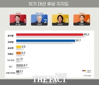  윤석열 45.2% vs 이재명 39.7%…격차 3주 연속 감소