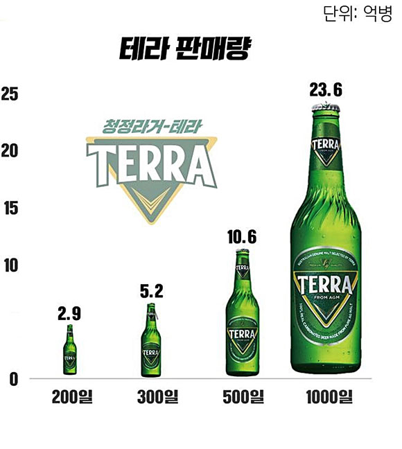 하이트진로의 테라가 13일 기준으로 23억6000만 병이 팔렸다. /하이트진로 제공