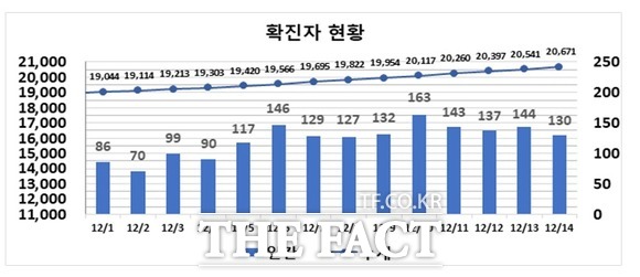 대구에서 신종 코론나바이러스감염증(코로나19) 환자가 130명이 발생하면서 지난 한주간 일평균 139.4명이 확진됐다. 대구시 지난 2주간 확진자 현황 / 대구시