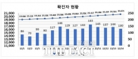  대구 신규확진 130명...한주간 일평균 139.4명