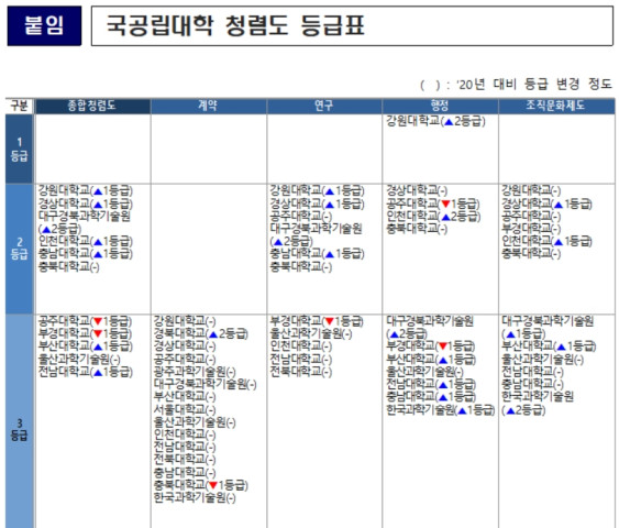 국공립대학 청렴도 등급표 / 권익위 제공