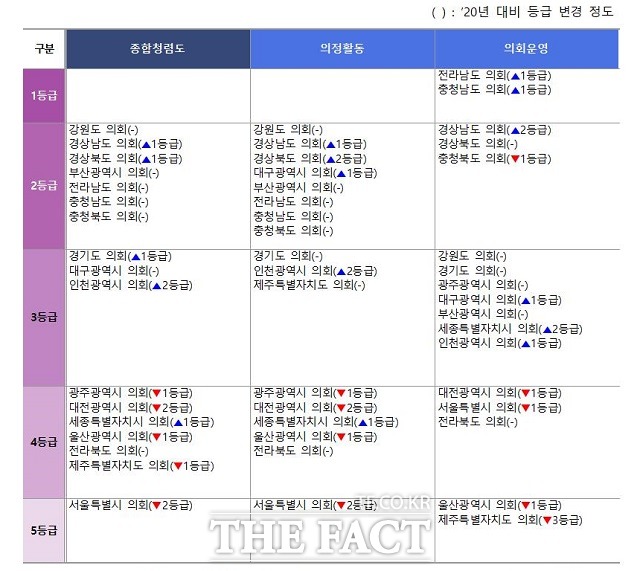 2021년도 광역의회 청렴도 등급표. / 국민권익위 제공