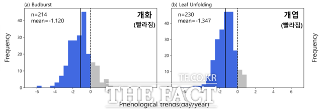 우리나라 산림의 봄 계절현상(개화, 개엽)이 빨라지는 경향을 보이고 있다. /국립수목원 제공