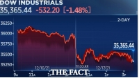  뉴욕증시,긴축정책 지속과 오미크론 변이에 하락...다우 1.48% 내려