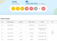  로또 994회 당첨번호 조회 결과, '서울·경기 1등 자동은 2명'