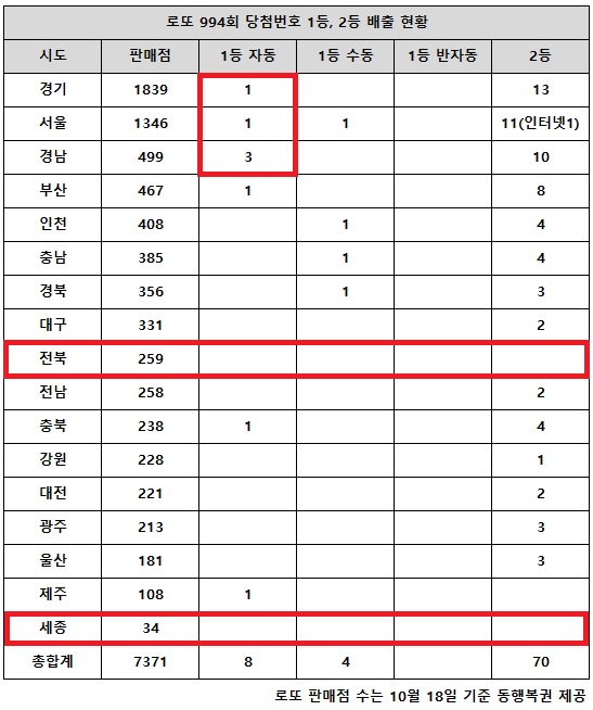 동행복권이 18일 추첨한 로또 994회 당첨번호 조회 결과 1등은 12명, 2등은 70게임이다. 전국 17개 시도 중 로또 판매점이 압도적으로 많은 서울·경기지역 보다 경남에서 자동 1등 당첨이 더 많이 나왔다. 전북과 세종에서는 고액(1,2등) 당첨 배출점이 단 1곳도 나오지 않았다.