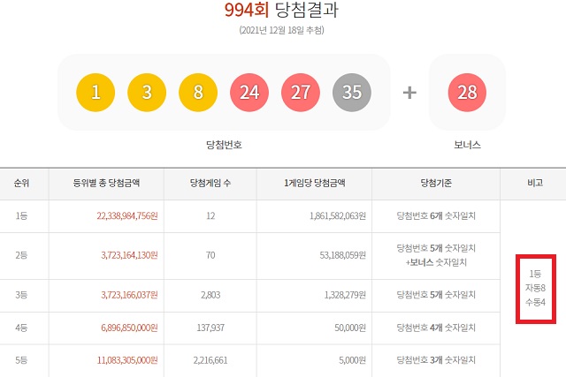 994회 로또 1등 12명 18일 동행복권 추첨 결과에 따르면 994회 로또당첨번호 조회 1등 당첨자 12명 중 8명은 자동 방식으로 구매, 대박의 기쁨을 만끽했다. 나머지 4명은 수동으로 샀다. /동행복권 캡처