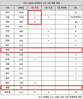  로또 994회 당첨번호 1등 12명…'서울·경기 합쳐도 밀리네'