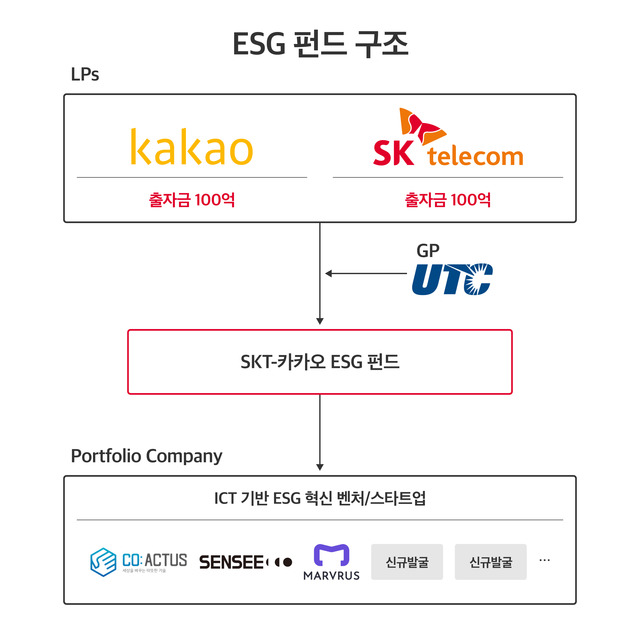 카카오와 SK텔레콤이 공동 출자한 ESG 펀드를 가동시켰다. 사진은 양사의 ESG 펀드 구조. /카카오 제공