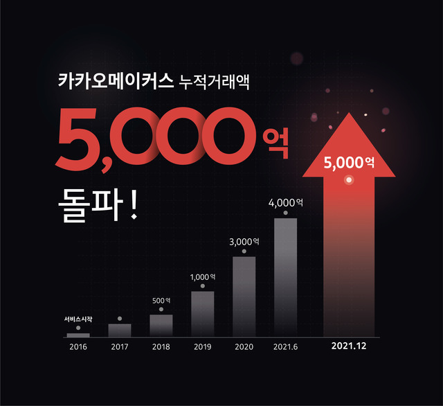 카카오메이커스가 누적 거래액 5000억 원을 달성했다. /카카오메이커스 제공