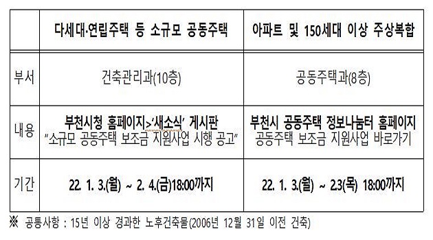 부천시가 다세대·연립주택 등 소규모 공동주택을 대상으로 보수비용을 지원한다. /부천시 제공