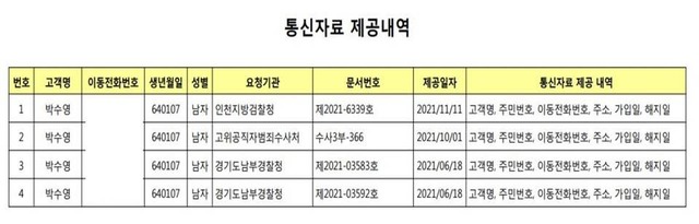 박 의원이 SK텔레콤주식회사로부터 입수한 통신자료 제공내역에 따르면 올해 박 의원에 대한 통신 조회는 네 차례 이뤄졌다. / 박수영 국민의힘 의원 페이스북 갈무리