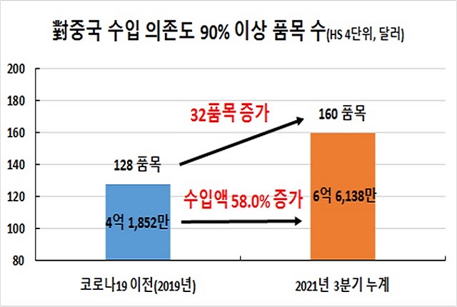 부산상공회의소는 부산의 대중국 수입의존도가 주요 수입국인 일본과 미국에 비해 빠르게 확대대고 있다고 22일 밝혔다. /부산상의 제공