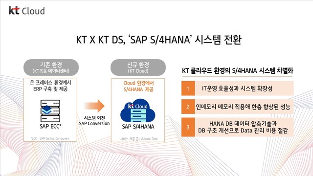 KT·KT DS가 한국 SAP 사용자 그룹과 함께 클라우드 기반 ERP 시스템 생태계 확대를 위해 협력한다. 이번 협력을 통해 KT DS는 KT 클라우드 기반으로 ERP 시스템을 S·4HANA 2020로 업그레이드했다. 사진은 KT·KT DS SAP S·4HANA 클라우드 전환 차별점. /KT 제공