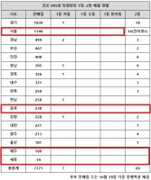  로또 995회 당첨번호 1등 7명…'서울은 또 1등 당첨 없다'