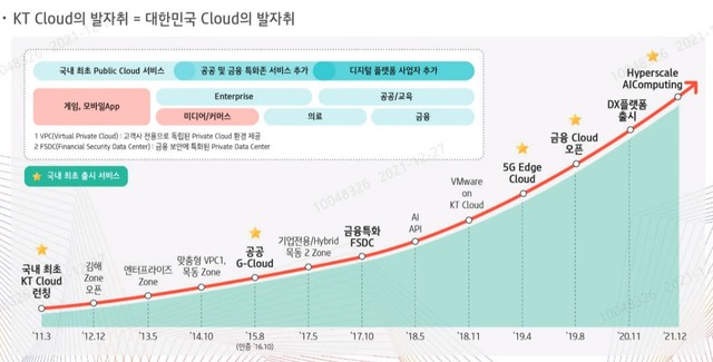 KT는 2023년에는 전용 AI 반도체 칩을 제작해 GPU 기술 국산화를 추진함으로써 AI 클라우드 인프라를 위한 종합 풀 스택 제품 공급자로 자리잡을 것이라고 밝혔다. /KT 디지코 스터디 화면 캡처