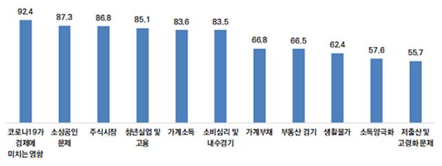 표는 내년 경제 이슈별 개선 전망에 대한 점수를 나타낸 것이다. /서울시 제공