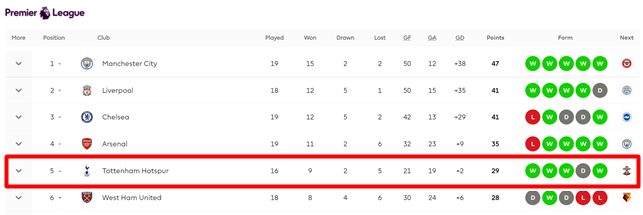 27일 EPL 순위에서 5위에 오른 토트넘./EPL