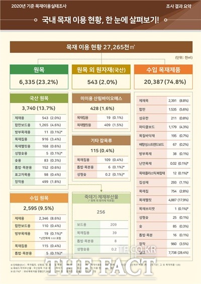 2020년 기준 국내 목재 이용 현황 / 산림청 제공