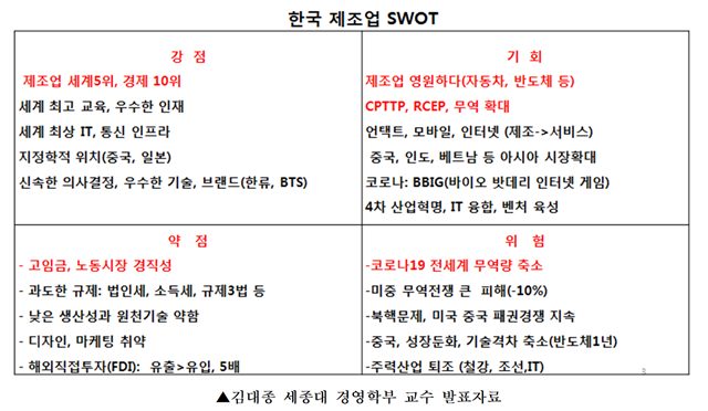 김대종 세종대 교수가 한국산업연합포럼에서 발표한 한국 제조업 SWOT 분석 자료.
