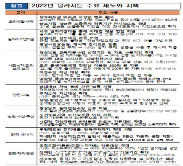 경남도의 분야별 2022년 달라지는 주요 제도와 시책 표./경남도 제공