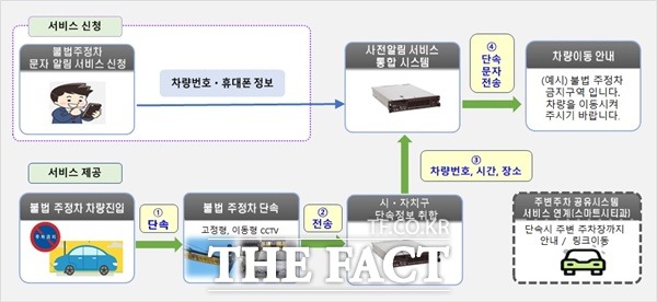 불법주정차 단속 통합 사전알림서비스 흐름도 / 대전시 제공