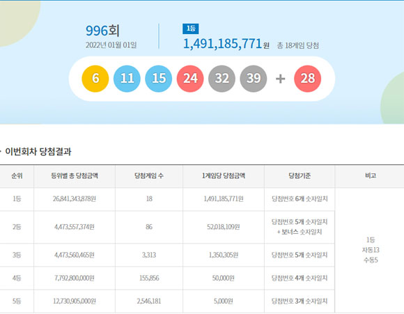 1일 동행복권에 따르면 제996회 로또복권 1등 당첨번호 6개는 6, 11, 15, 24, 32, 39이다. /동행복권 홈페이지