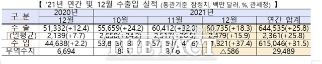 2021년 연간과 12월 수출입실적. /산업통상자원부 제공