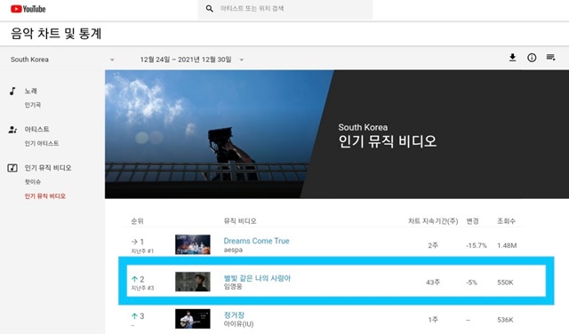 지난해 3월 9일 공개한 임영웅의 별빛 같은 나의 사랑아 뮤직비디오는 12월 5주(12월 24일~12월 30일) 한국 유튜브 인기 뮤직비디오 톱100 차트 2위에 올랐다. /유튜브 음악차트 캡처