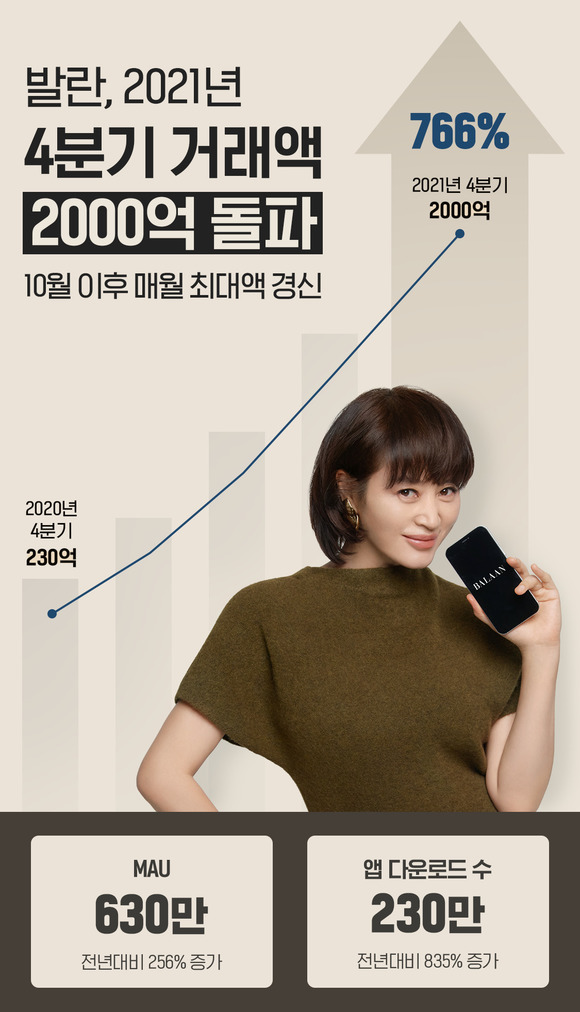 발란의 지난해 4분기 거래액이 전년 동기 대비 766% 증가한 2000억 원을 달성했다. /발란 제공