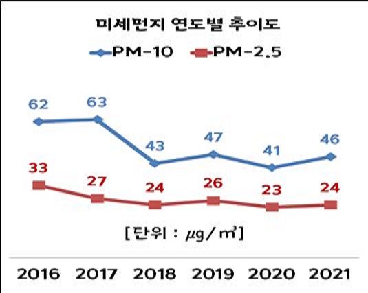 초미세먼지 등 연도별 발생 현황/김포시 제공