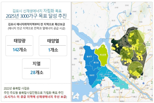 신재생에너지 보급 및 자립도 개선계획/김포시 제공