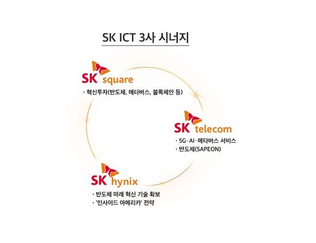 SK ICT 3사는 다양한 ICT 영역에서 글로벌 시장을 무대로 SK스퀘어의 혁신투자, SK텔레콤의 5G∙AI 기술, SK하이닉스의 반도체 미래 혁신 기술을 발판삼아 지속해서 공동 사업을 추진한다는 방침이다. /3사 제공