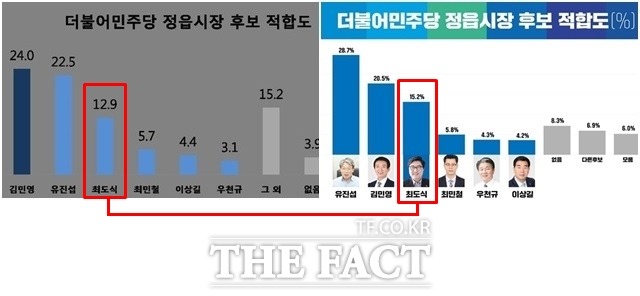 지난달 7~8일 뉴스1 전북취재본부가 의뢰한 더불어민주당 정읍시장 후보 적합도 조사(왼쪽)와 더팩트가 지난 3일 진행한 여론조사 결과표. 최도식 전 행정관은 지난달 여론조사에 이어 2.3% 상승했다. /뉴스1 홈페이지 캡처, 더팩트DB